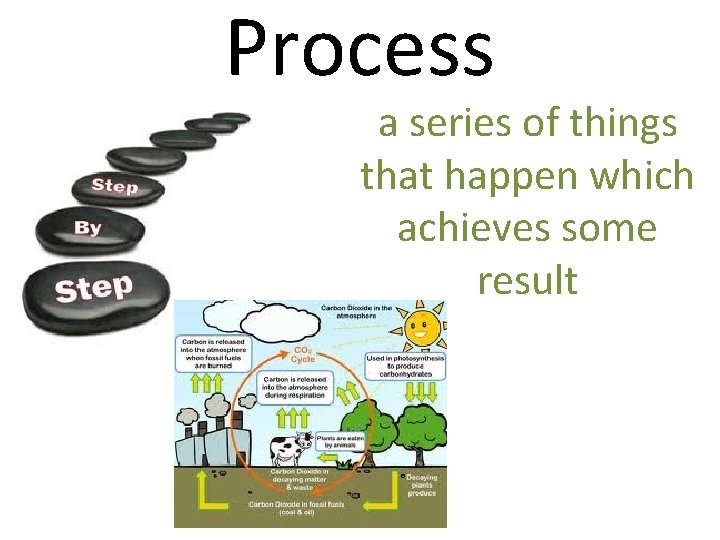 Process a series of things that happen which achieves some result 