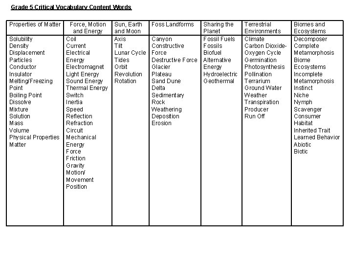 Grade 5 Critical Vocabulary Content Words Properties of Matter Solubility Density Displacement Particles Conductor