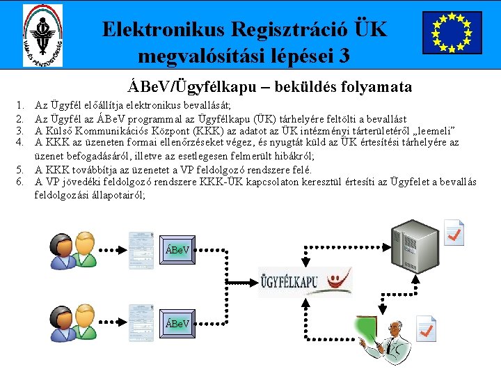 Elektronikus Regisztráció ÜK megvalósítási lépései 3 ÁBe. V/Ügyfélkapu – beküldés folyamata 1. 2. 3.