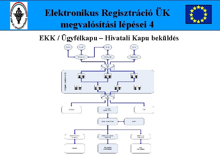 Elektronikus Regisztráció ÜK megvalósítási lépései 4 EKK / Ügyfélkapu – Hivatali Kapu beküldés folyamata