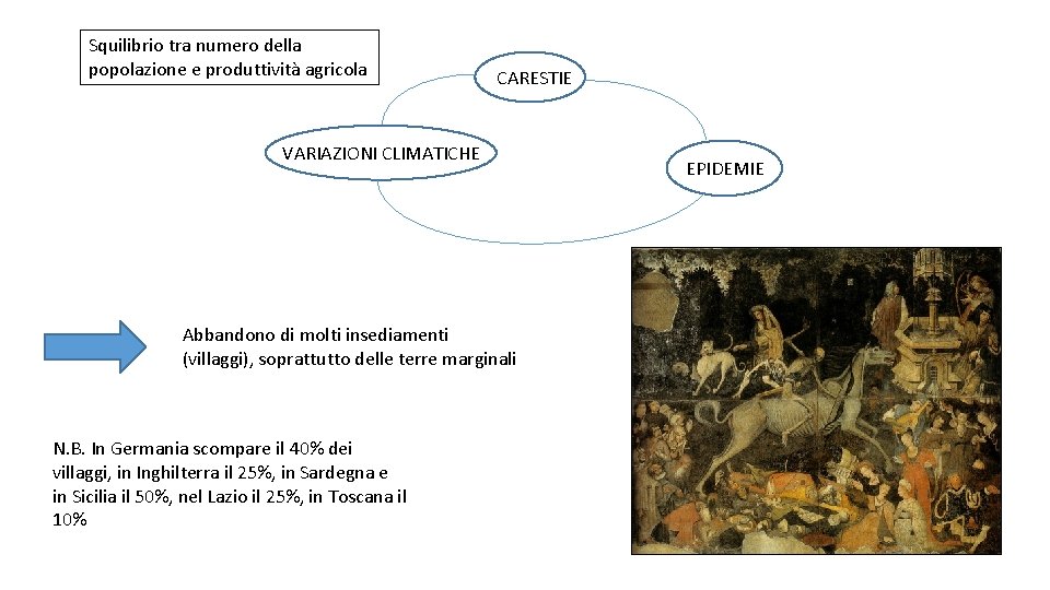 Squilibrio tra numero della popolazione e produttività agricola CARESTIE VARIAZIONI CLIMATICHE Abbandono di molti