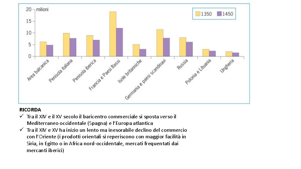 RICORDA ü Tra il XIV e il XV secolo il baricentro commerciale si sposta