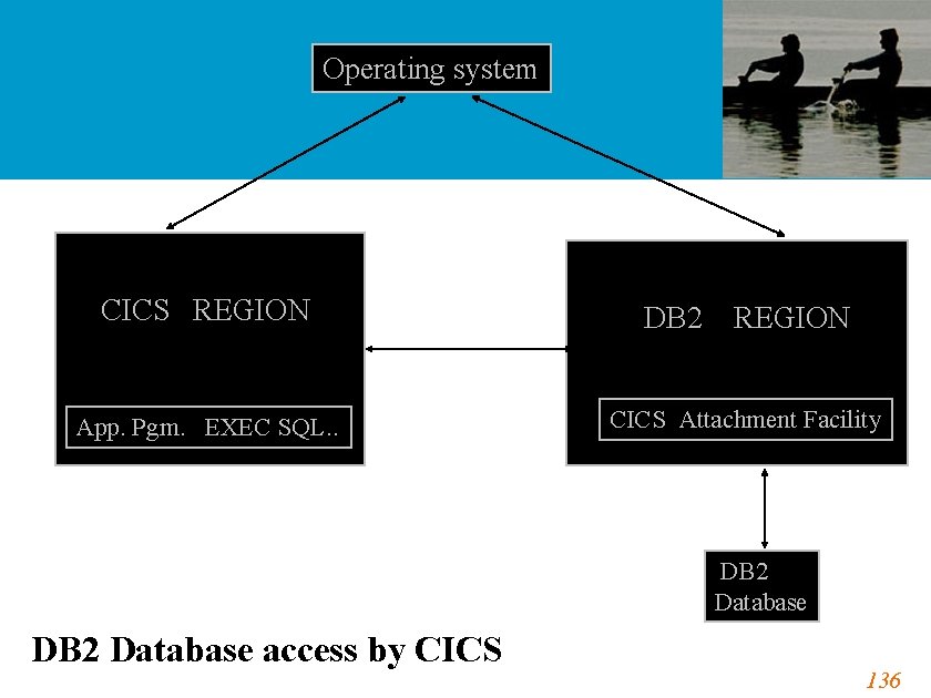 Operating system CICS REGION App. Pgm. EXEC SQL. . DB 2 REGION CICS Attachment