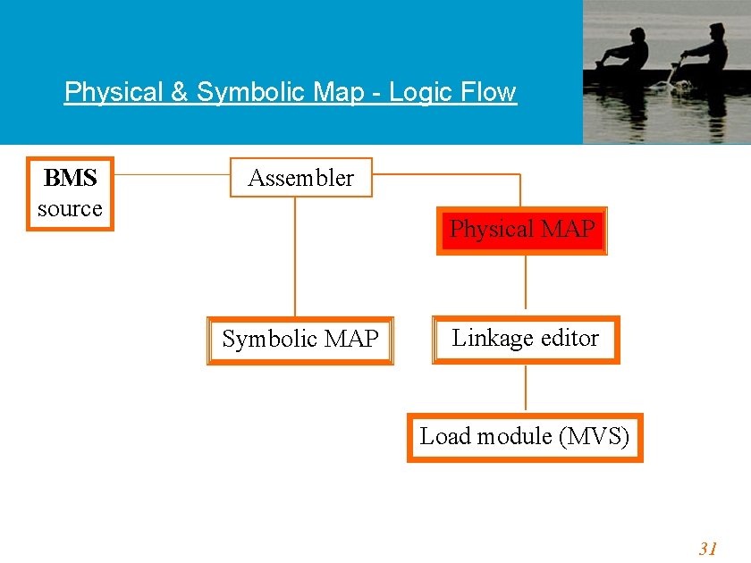 Physical & Symbolic Map - Logic Flow BMS source Assembler Physical MAP Symbolic MAP