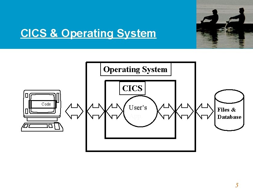 CICS & Operating System CICS Enter Code : User’s App. Files & Database 5