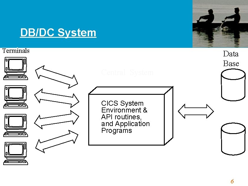 DB/DC System Terminals Central System Data Base CICS System Environment & API routines, and