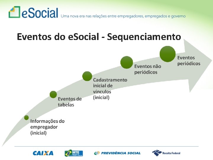 Eventos do e. Social - Sequenciamento 