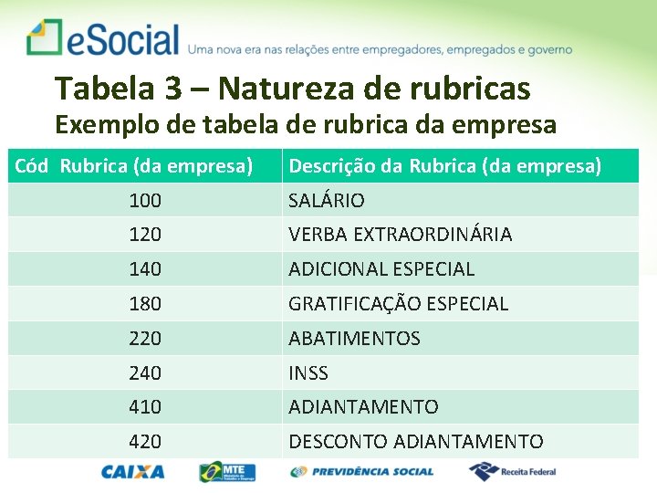 Tabela 3 – Natureza de rubricas Exemplo de tabela de rubrica da empresa Cód