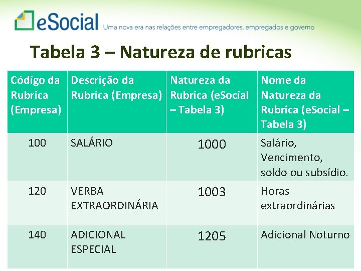 Tabela 3 – Natureza de rubricas Código da Descrição da Natureza da Nome da