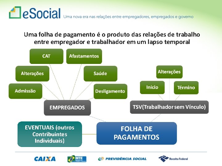 Uma folha de pagamento é o produto das relações de trabalho entre empregador e