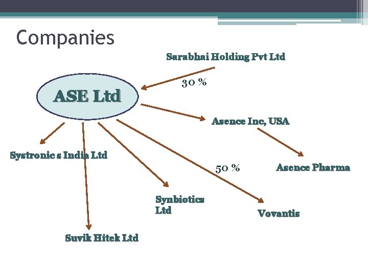 Companies Sarabhai Holding Pvt Ltd ASE Ltd 30 % Asence Inc, USA Systronic s