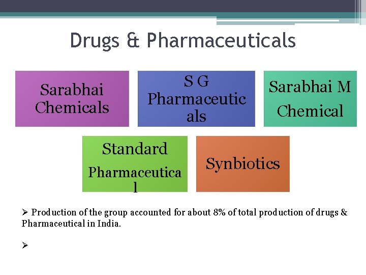 Drugs & Pharmaceuticals Sarabhai Chemicals S G Pharmaceutic als Standard Pharmaceutica l Sarabhai M