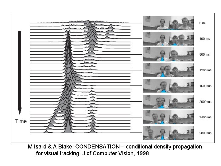 M Isard & A Blake: CONDENSATION – conditional density propagation for visual tracking. J