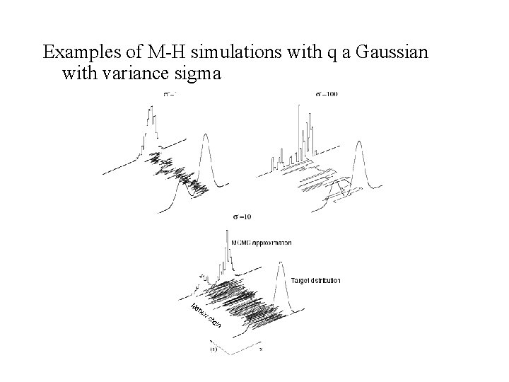 Examples of M-H simulations with q a Gaussian with variance sigma 