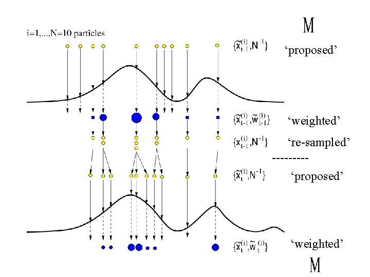 ‘proposed’ ‘weighted’ ‘re-sampled’ ----‘proposed’ ‘weighted’ 