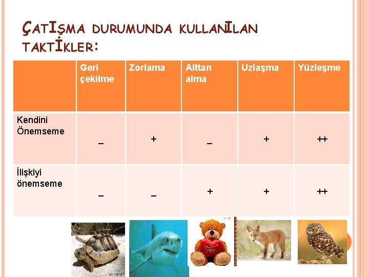 ÇATIŞMA DURUMUNDA TAKTİKLER: Geri çekilme Kendini Önemseme İlişkiyi önemseme Zorlama KULLANILAN Alttan alma Uzlaşma