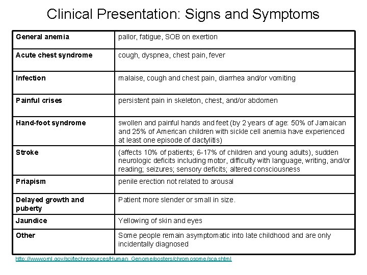 Clinical Presentation: Signs and Symptoms General anemia pallor, fatigue, SOB on exertion Acute chest