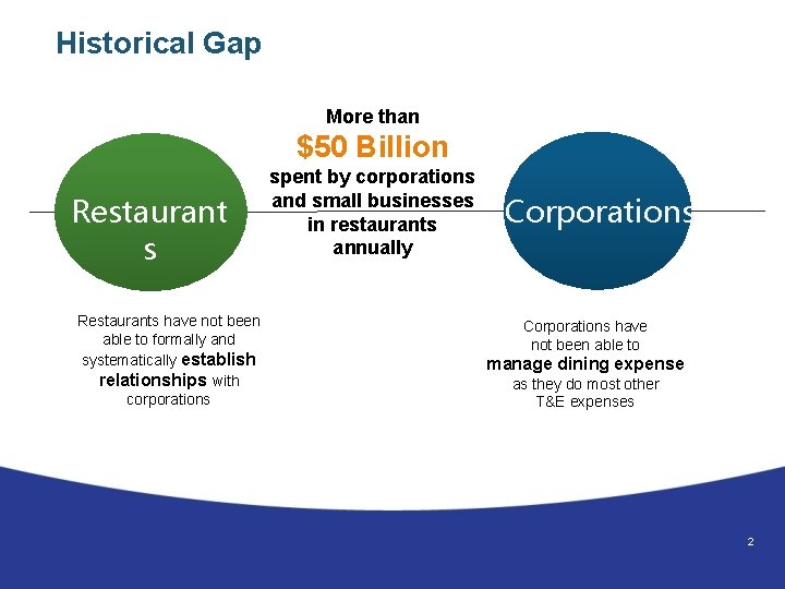 Historical Gap More than $50 Billion Restaurant s Restaurants have not been able to