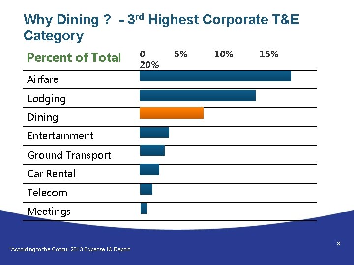 Why Dining ? - 3 rd Highest Corporate T&E Category Percent of Total 0