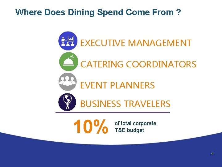 Where Does Dining Spend Come From ? EXECUTIVE MANAGEMENT CATERING COORDINATORS EVENT PLANNERS BUSINESS