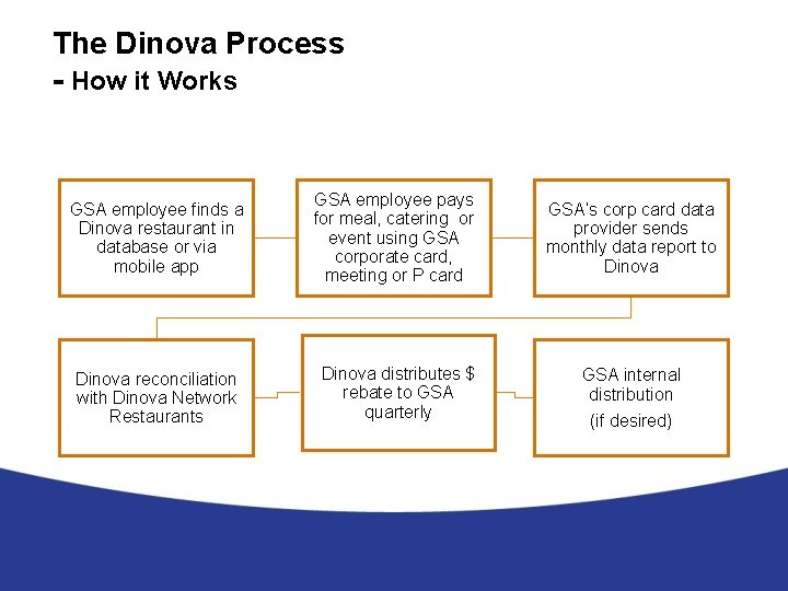 The Dinova Process - How it Works GSA employee finds a Dinova restaurant in