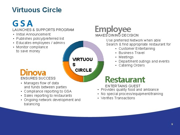 Virtuous Circle GSA LAUNCHES & SUPPORTS PROGRAM • Initial Announcement • Publishes policy/preferred list