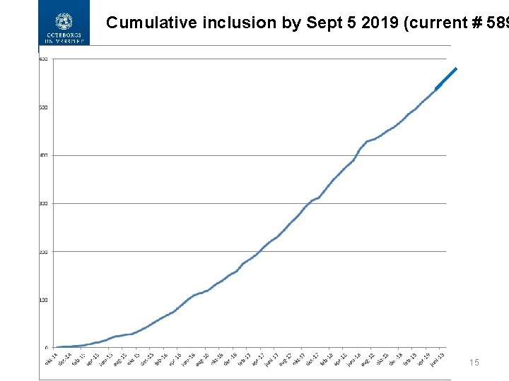 Cumulative inclusion by Sept 5 2019 (current # 589 15 