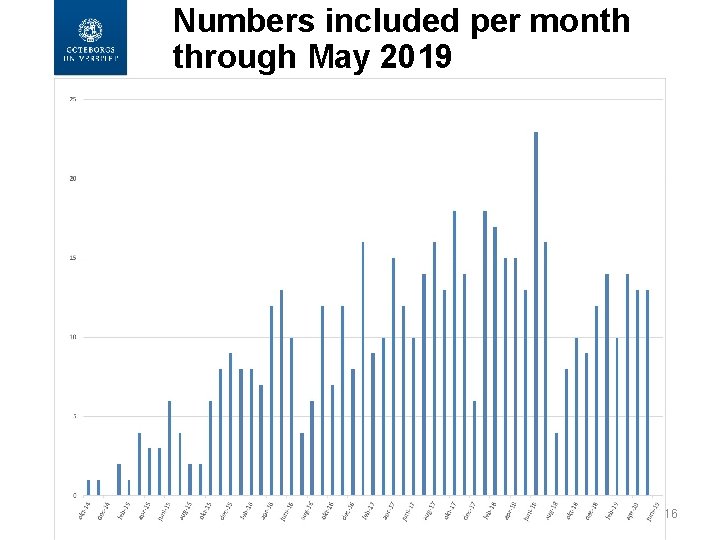 Numbers included per month through May 2019 16 