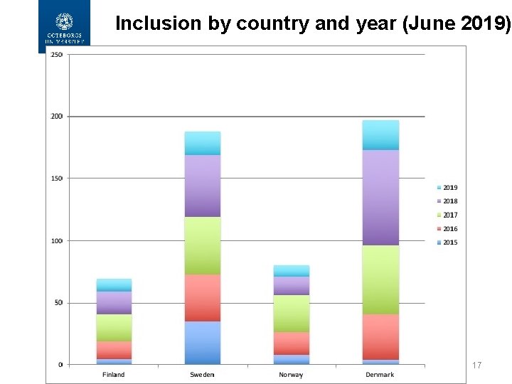 Inclusion by country and year (June 2019) 17 