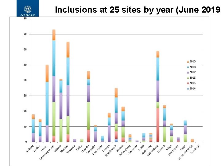 Inclusions at 25 sites by year (June 2019) 18 