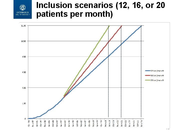 Inclusion scenarios (12, 16, or 20 patients per month) 19 