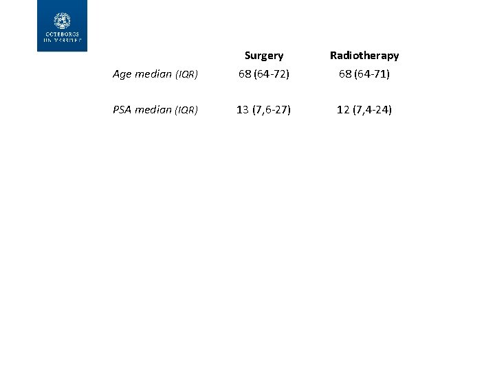 Age median (IQR) Surgery 68 (64 -72) Radiotherapy 68 (64 -71) PSA median (IQR)