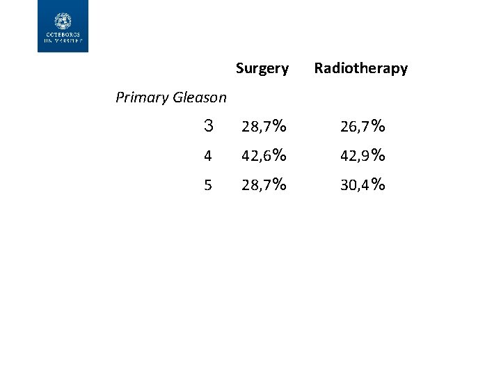 Surgery Radiotherapy 3 28, 7% 26, 7% 4 42, 6% 42, 9% 5 28,