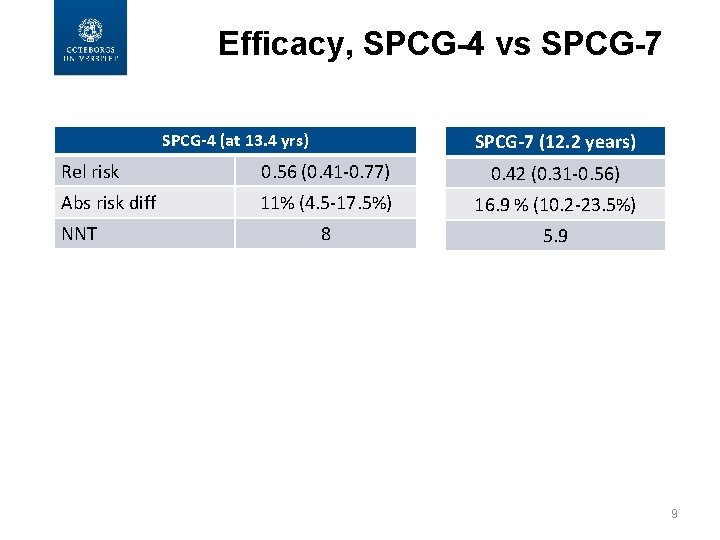 Efficacy, SPCG-4 vs SPCG-7 (12. 2 years) SPCG-4 (at 13. 4 yrs) Rel risk