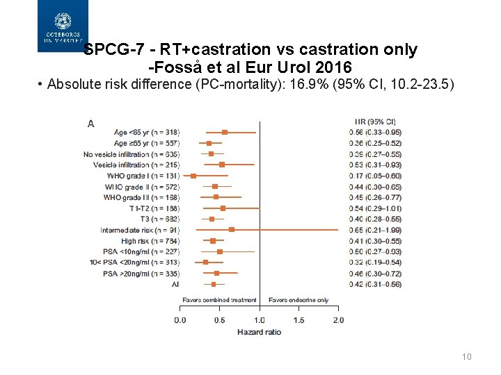 SPCG-7 - RT+castration vs castration only -Fosså et al Eur Urol 2016 • Absolute