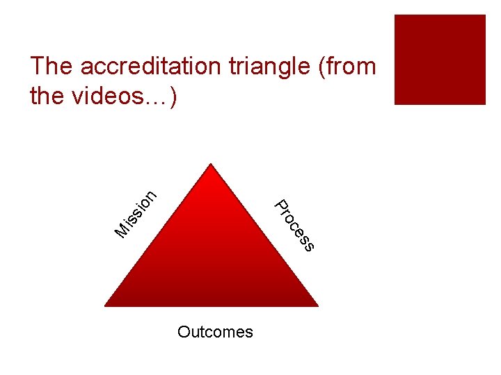 M e oc iss Pr ion The accreditation triangle (from the videos…) ss Outcomes