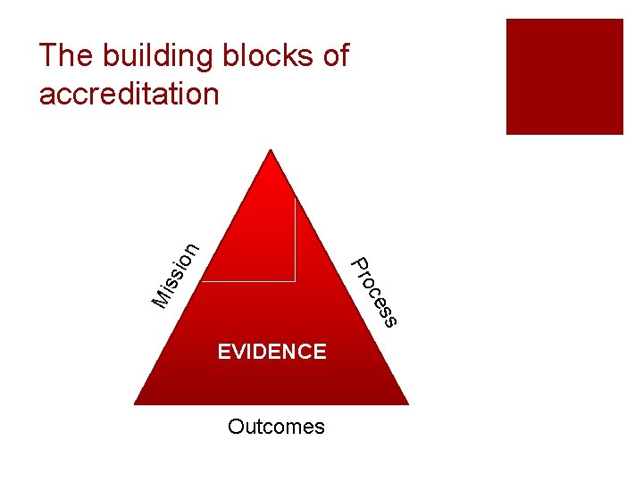 ss ce Mi ss Pro ion The building blocks of accreditation EVIDENCE Outcomes 