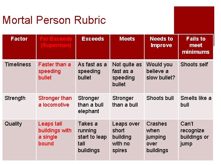 Mortal Person Rubric Factor Far Exceeds (Superman) Exceeds Meets Needs to Improve Fails to