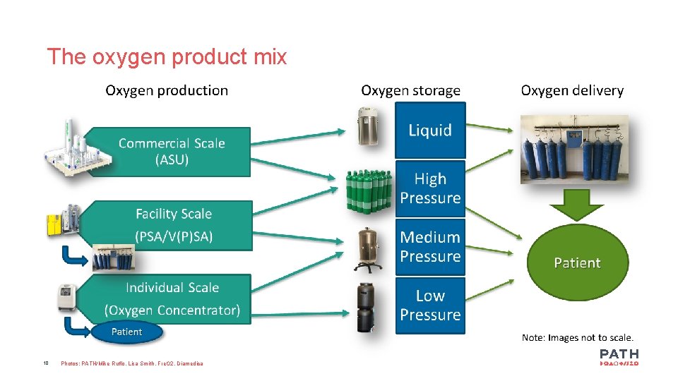 The oxygen product mix 10 Photos: PATH/Mike Ruffo, Lisa Smith, Fre. O 2, Diamedica