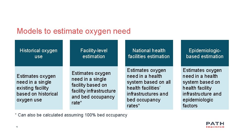 Models to estimate oxygen need Historical oxygen use Facility-level estimation National health facilities estimation