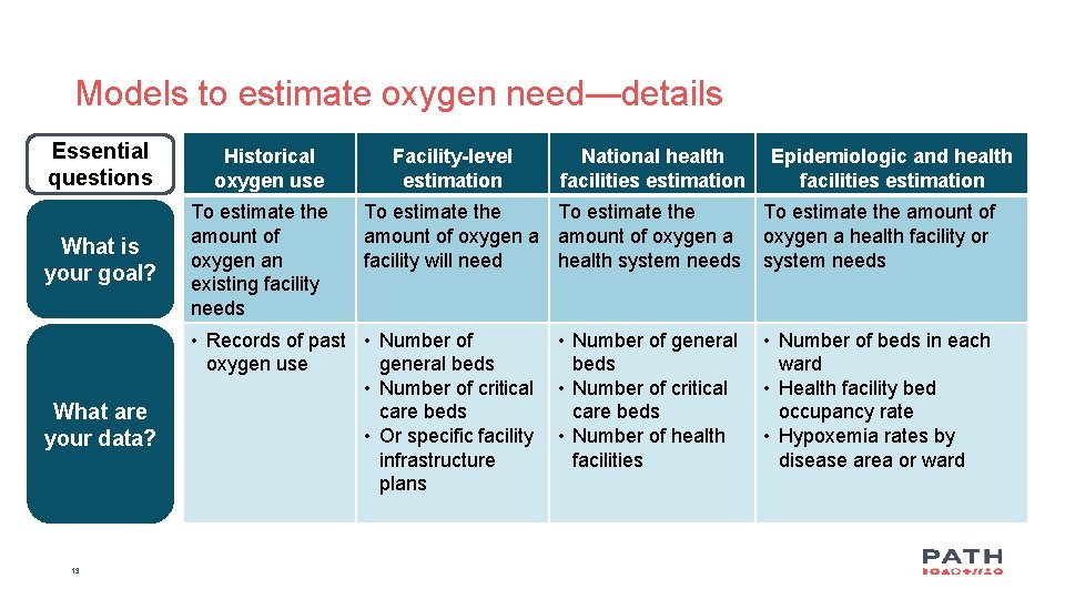 Models to estimate oxygen need—details Essential questions Historical oxygen use What is your goal?
