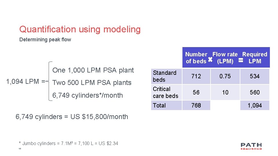 Quantification using modeling Determining peak flow Number Flow rate Required of beds (LPM) LPM