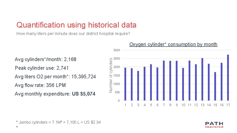 Quantification using historical data How many liters per minute does our district hospital require?