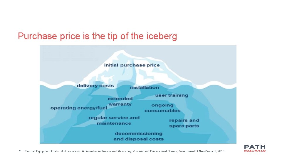 Purchase price is the tip of the iceberg 20 Source: Equipment total cost of
