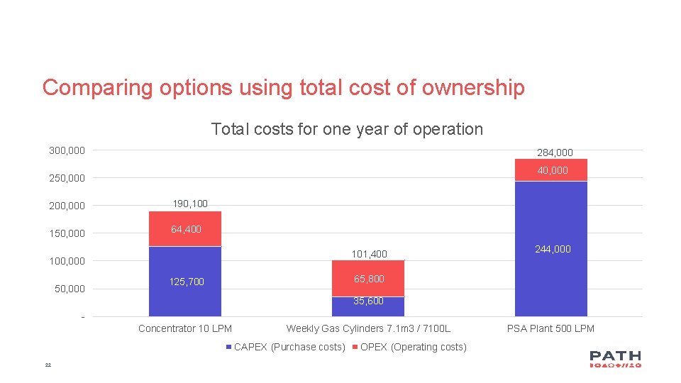 Comparing options using total cost of ownership Total costs for one year of operation