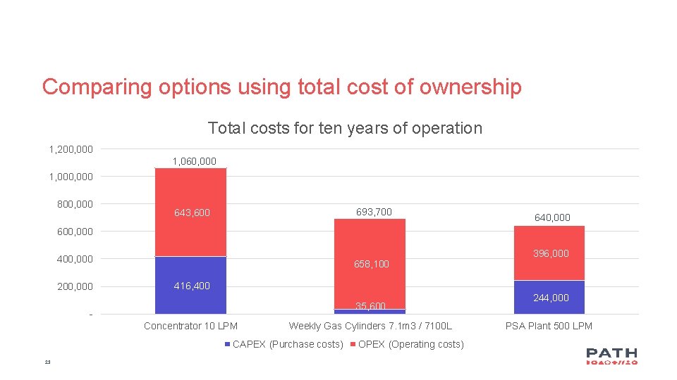 Comparing options using total cost of ownership Total costs for ten years of operation