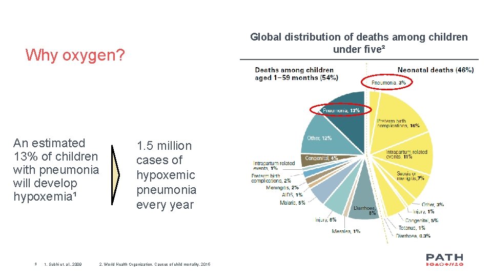Global distribution of deaths among children under five² Why oxygen? An estimated 13% of