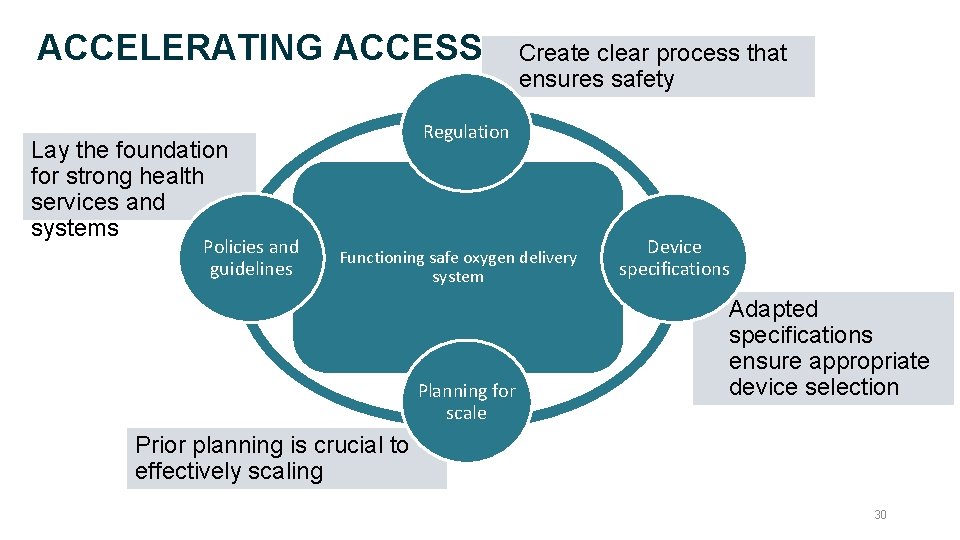 ACCELERATING ACCESS Regulation Lay the foundation for strong health services and systems Policies and