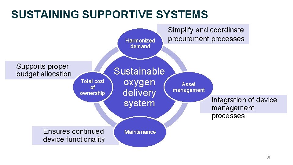 SUSTAINING SUPPORTIVE SYSTEMS Harmonized demand Supports proper budget allocation Total cost of ownership Ensures