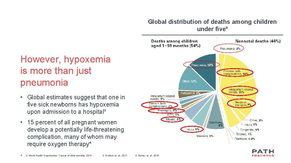 Global distribution of deaths among children under five² However, hypoxemia is more than just